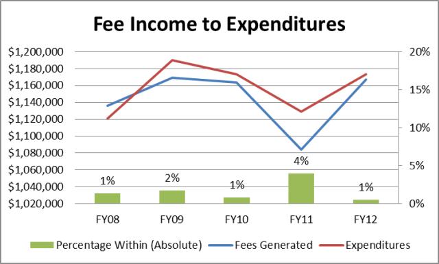 Labor-BE&CMS Income to Expenditures
